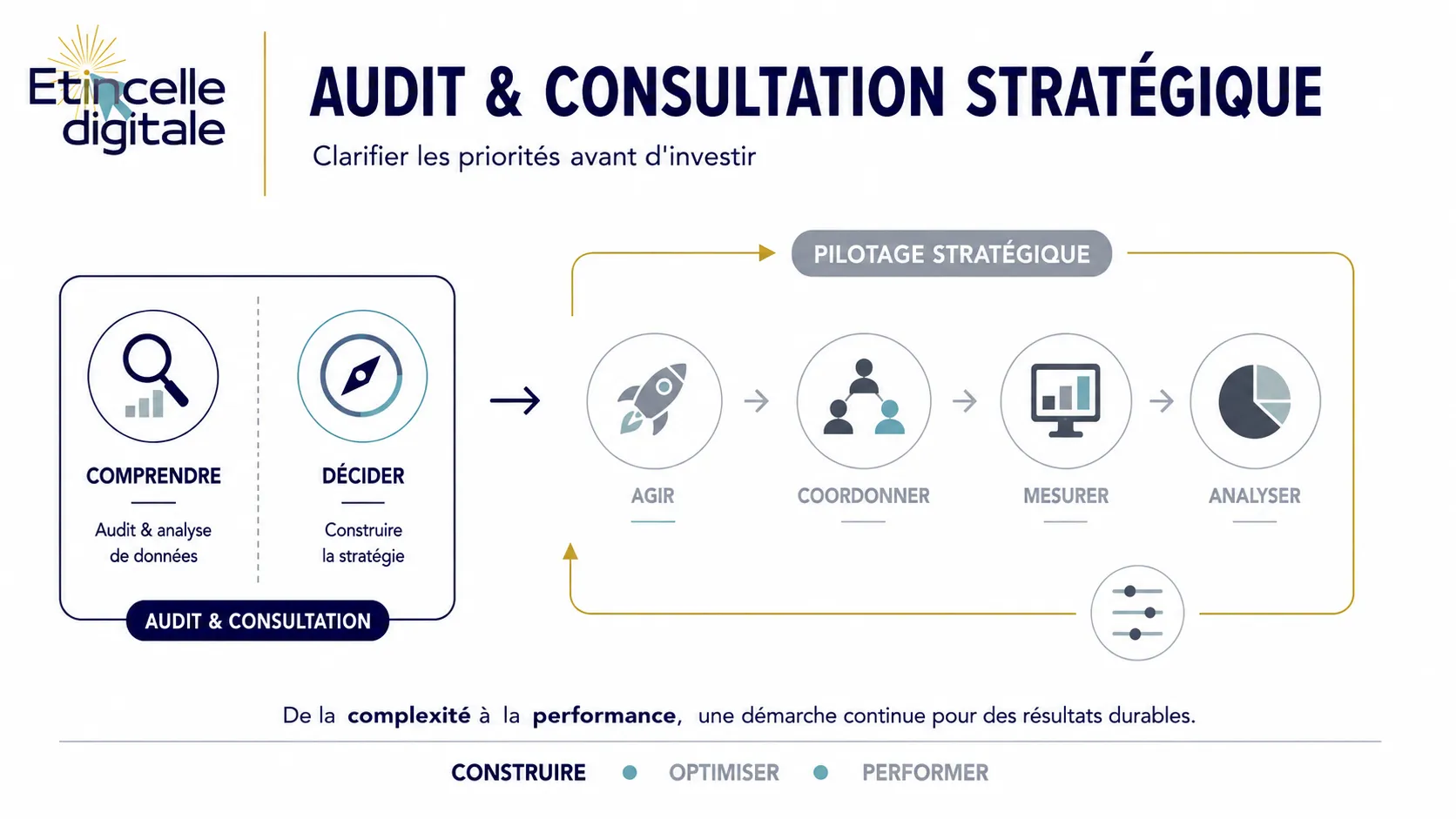 Schéma de l’audit et de la consultation stratégique Étincelle Digitale montrant les étapes comprendre, décider puis piloter les actions dans une démarche d’amélioration continue d'une stratégie digitale
