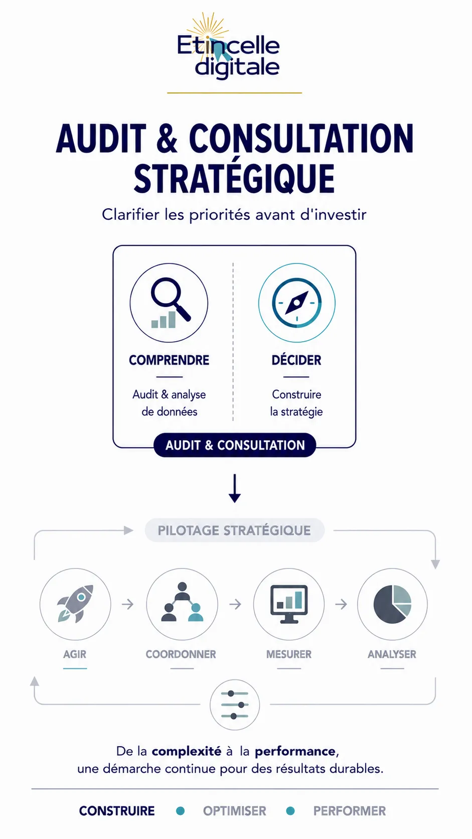 Schéma de l’audit et de la consultation stratégique Étincelle Digitale montrant les étapes comprendre, décider puis piloter les actions dans une démarche d’amélioration continue d'une stratégie digitale [version mobile]
