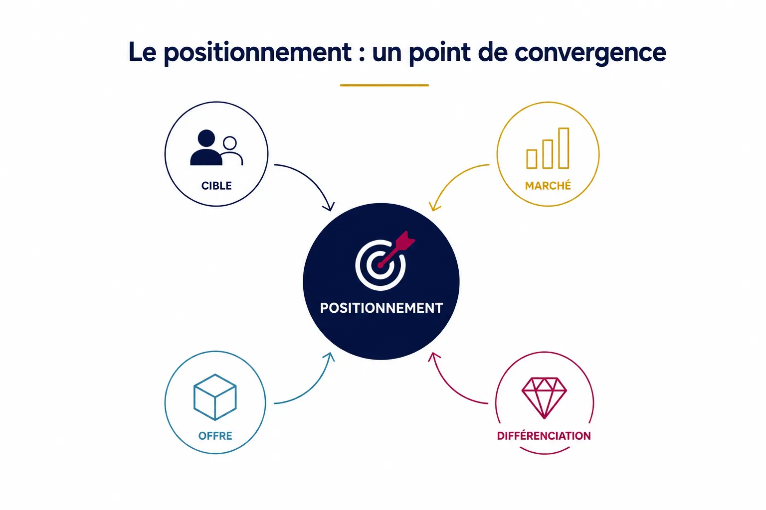 Le positionnement d'une entreprise résulte de la convergence entre son marché, sa cible, son offre et sa différenciation.