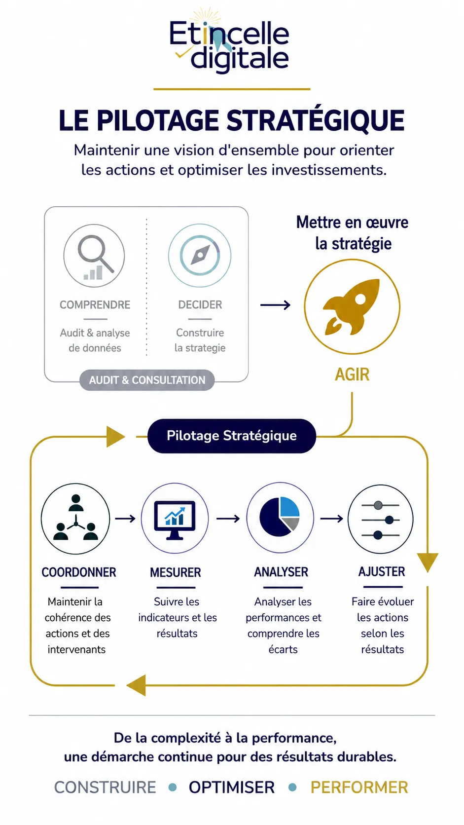 Schéma du pilotage stratégique Étincelle Digitale montrant la mise en œuvre de la stratégie à travers un cycle continu : agir, coordonner les actions, mesurer les résultats, analyser les performances et ajuster les actions pour améliorer durablement les résultats.