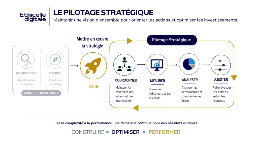 Schéma démarche stratégique étincelle Digitale: Pilotez votre stratégie digitale durablement pour rentabiliser vos investissements