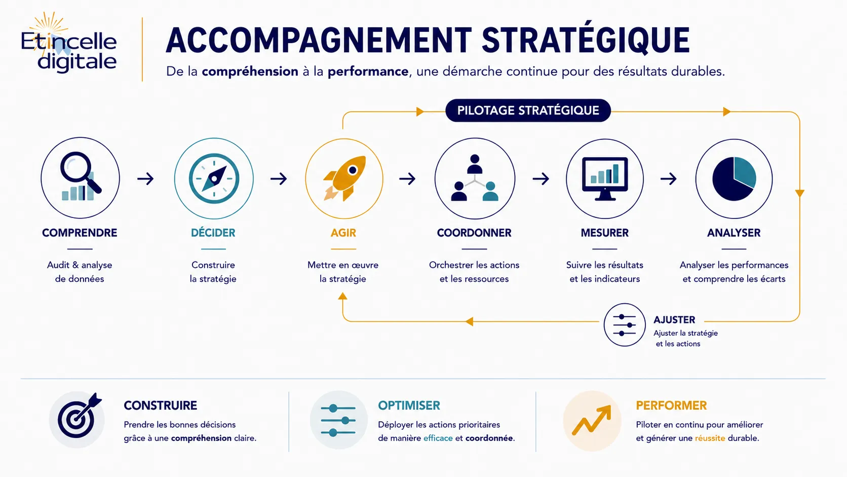 Conseil en stratégie digitale. Méthode d’accompagnement stratégique Étincelle Digitale : de la compréhension des enjeux à la performance durable grâce au pilotage stratégique et à l’amélioration continue.