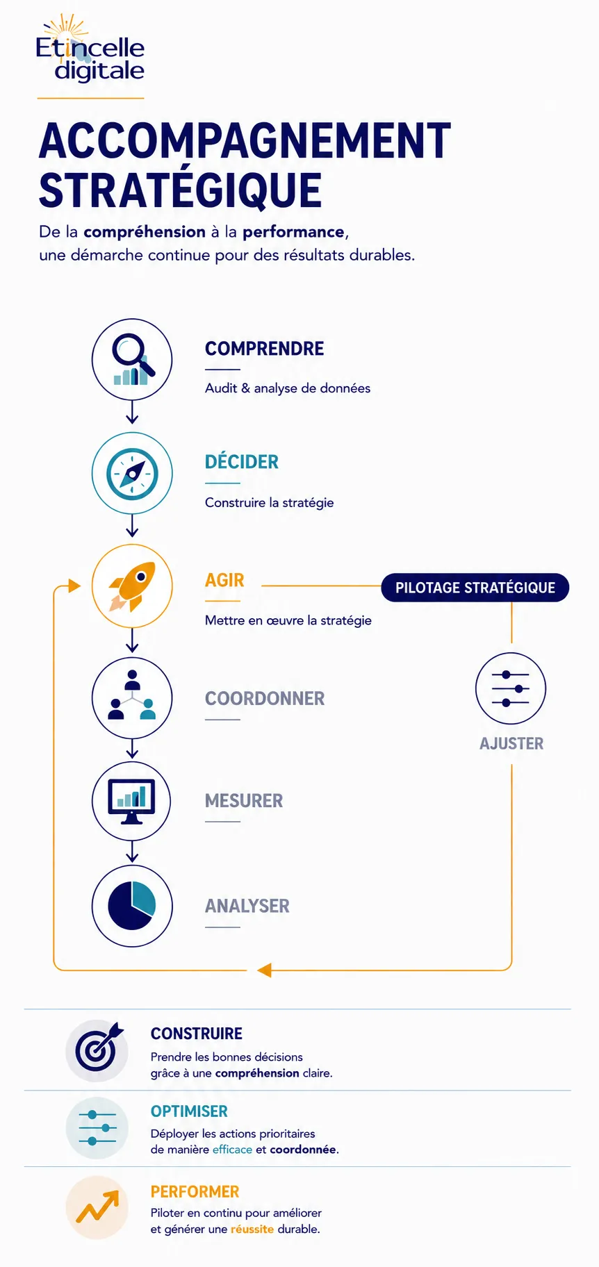 Conseil en stratégie digitale. Méthode d’accompagnement stratégique Étincelle Digitale : de la compréhension des enjeux à la performance durable grâce au pilotage stratégique et à l’amélioration continue. [version mobile]