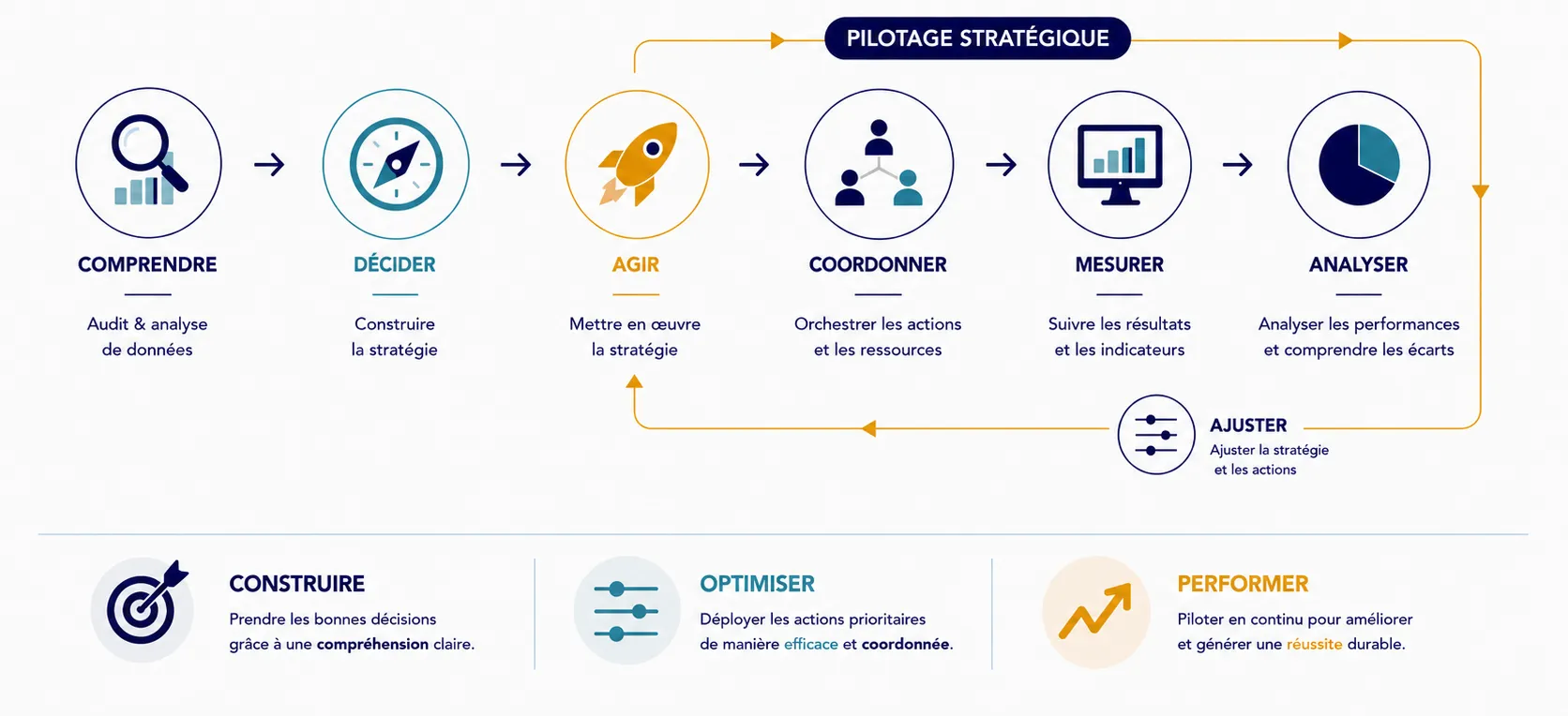 Conseil en stratégie digitale. Méthode d’accompagnement stratégique Étincelle Digitale : de la compréhension des enjeux à la performance durable grâce au pilotage stratégique et à l’amélioration continue.